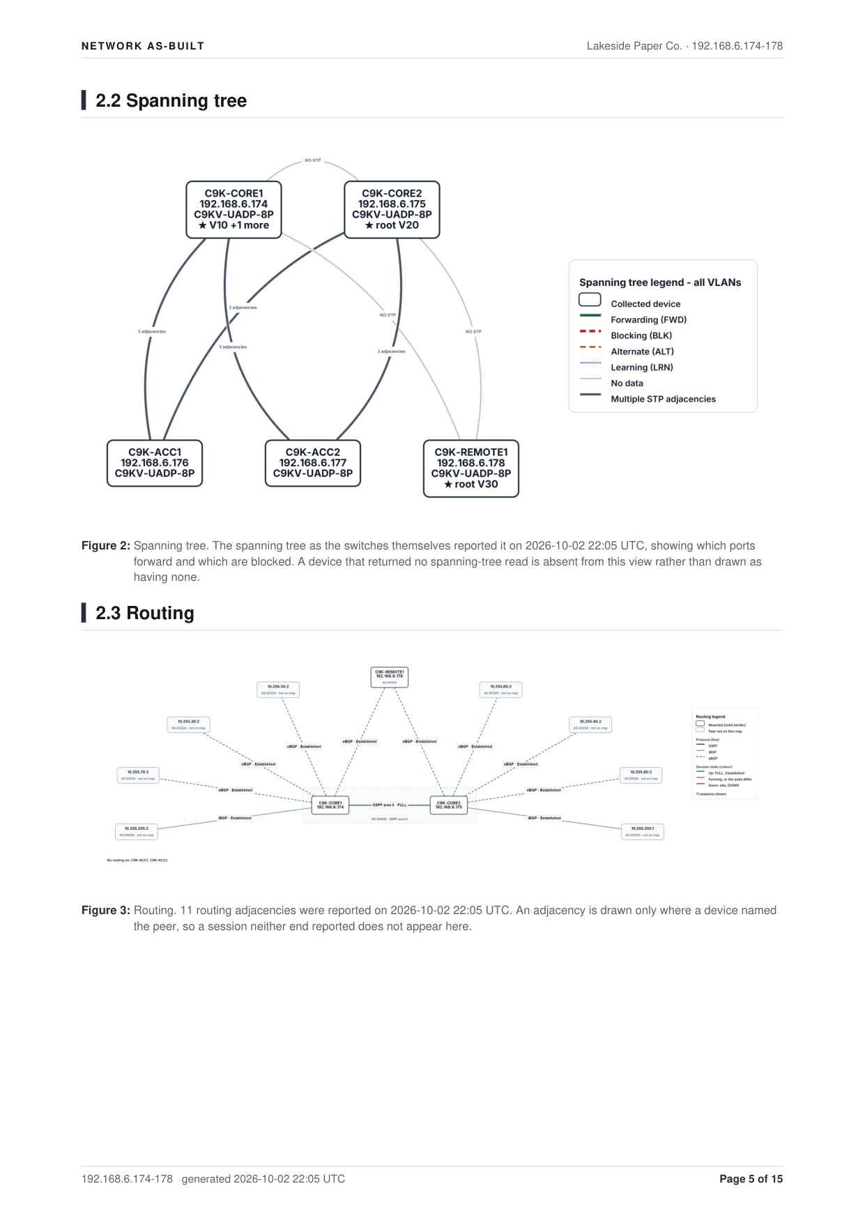 Page 5 of the as-built PDF: the spanning tree map with the root bridge for each VLAN, then the routing map with the OSPF and BGP sessions and their state.
