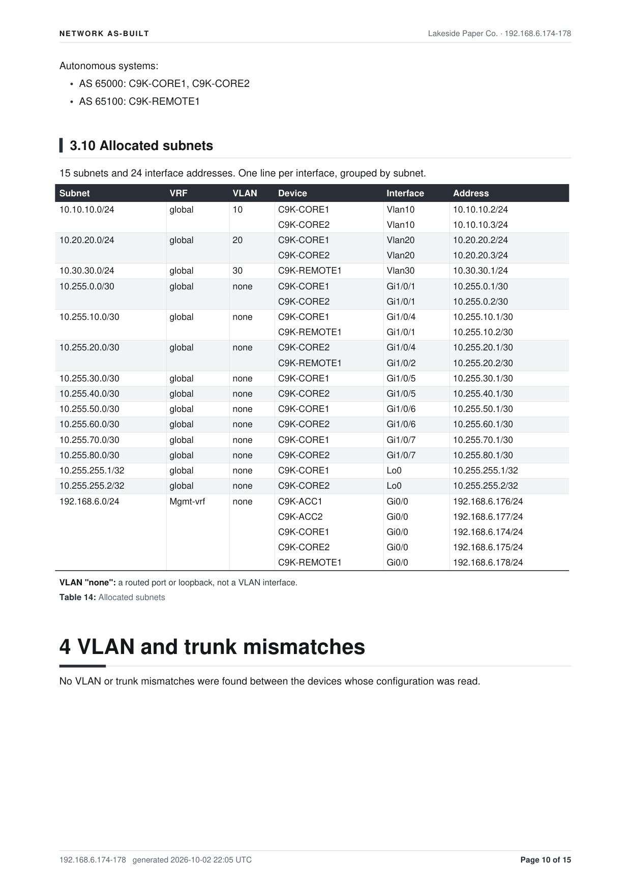 Page 10 of the as-built PDF: Allocated subnets, 15 subnets and 24 interface addresses in CIDR notation, grouped by subnet with VRF, VLAN, device and interface, then VLAN and trunk mismatches: none found.