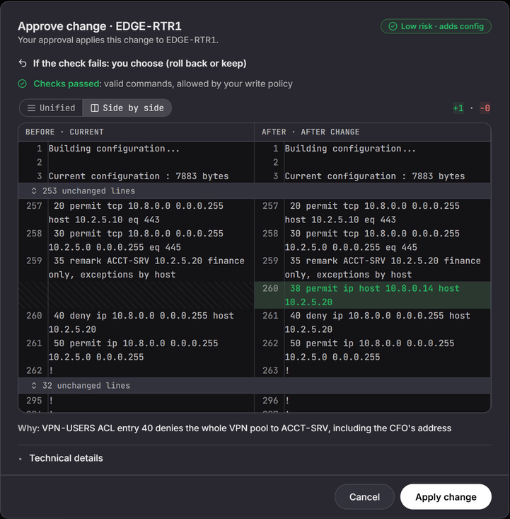 The Approve change dialog for EDGE-RTR1: Low risk, adds config. If the check fails, you choose to roll back or keep. Checks passed: valid commands, allowed by your write policy. A side-by-side diff of the current and changed configuration, +1 and -0: one added line, 38 permit ip host 10.8.0.14 host 10.2.5.20, between 35 remark ACCT-SRV 10.2.5.20 finance only, exceptions by host and 40 deny ip 10.8.0.0 0.0.0.255 host 10.2.5.20. Why: VPN-USERS ACL entry 40 denies the whole VPN pool to ACCT-SRV, including the CFO's address. Technical details folded, then the Cancel and Apply change buttons.