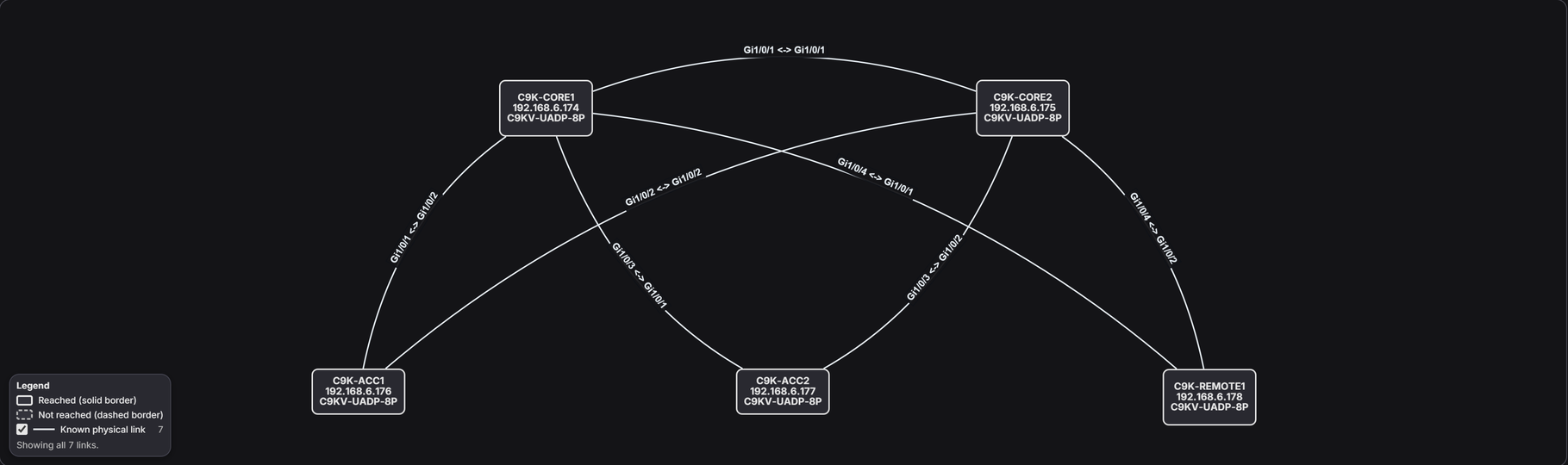 The physical map of one discovery run: five Catalyst 9000v switches, C9K-CORE1 and C9K-CORE2 at the top, C9K-ACC1, C9K-ACC2 and C9K-REMOTE1 below, each with its address and model. Seven links, each labeled with the interface at both ends, such as Gi1/0/1 to Gi1/0/1 between the two cores. The legend reads: showing all 7 links.
