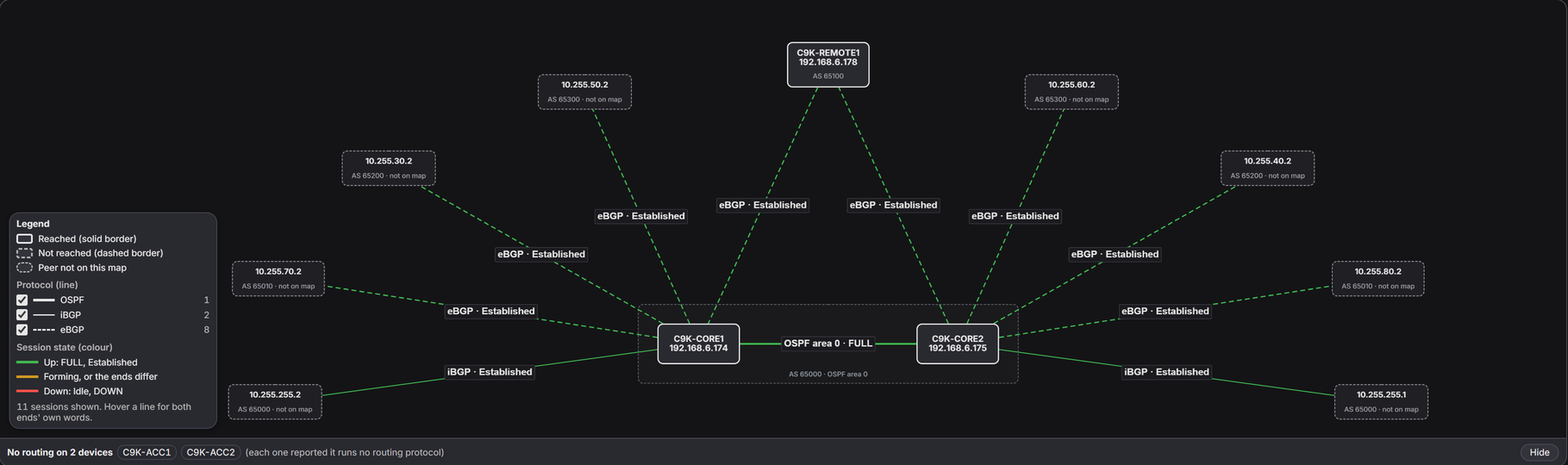 The same run in the routing view. C9K-CORE1 and C9K-CORE2 sit together in AS 65000, OSPF area 0, joined by a green line labeled OSPF area 0 FULL. Dashed green lines labeled eBGP Established and solid green lines labeled iBGP Established run from the two cores to their peers: C9K-REMOTE1 in AS 65100 at the top, and peers that are not on this map, drawn with dashed outlines on a ring around them. A strip along the bottom reads: No routing on 2 devices, C9K-ACC1 and C9K-ACC2, each one reported it runs no routing protocol.