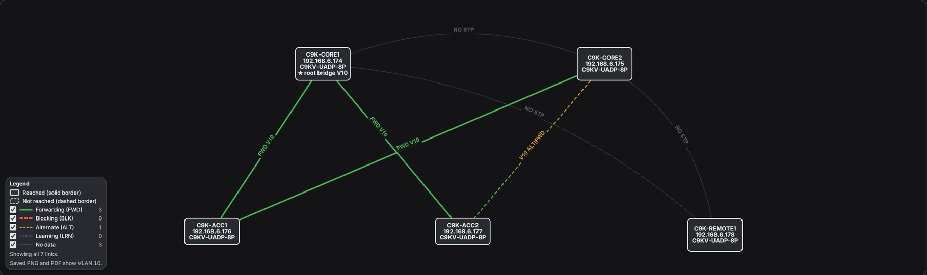 The same run in the spanning tree view for VLAN 10. C9K-CORE1 is marked root bridge V10. Three links are solid green, labeled FWD V10. The link from C9K-CORE2 to C9K-ACC2 is dashed amber, labeled V10 ALT|FWD. The three links with no spanning tree data are drawn as faint dotted lines, labeled NO STP.