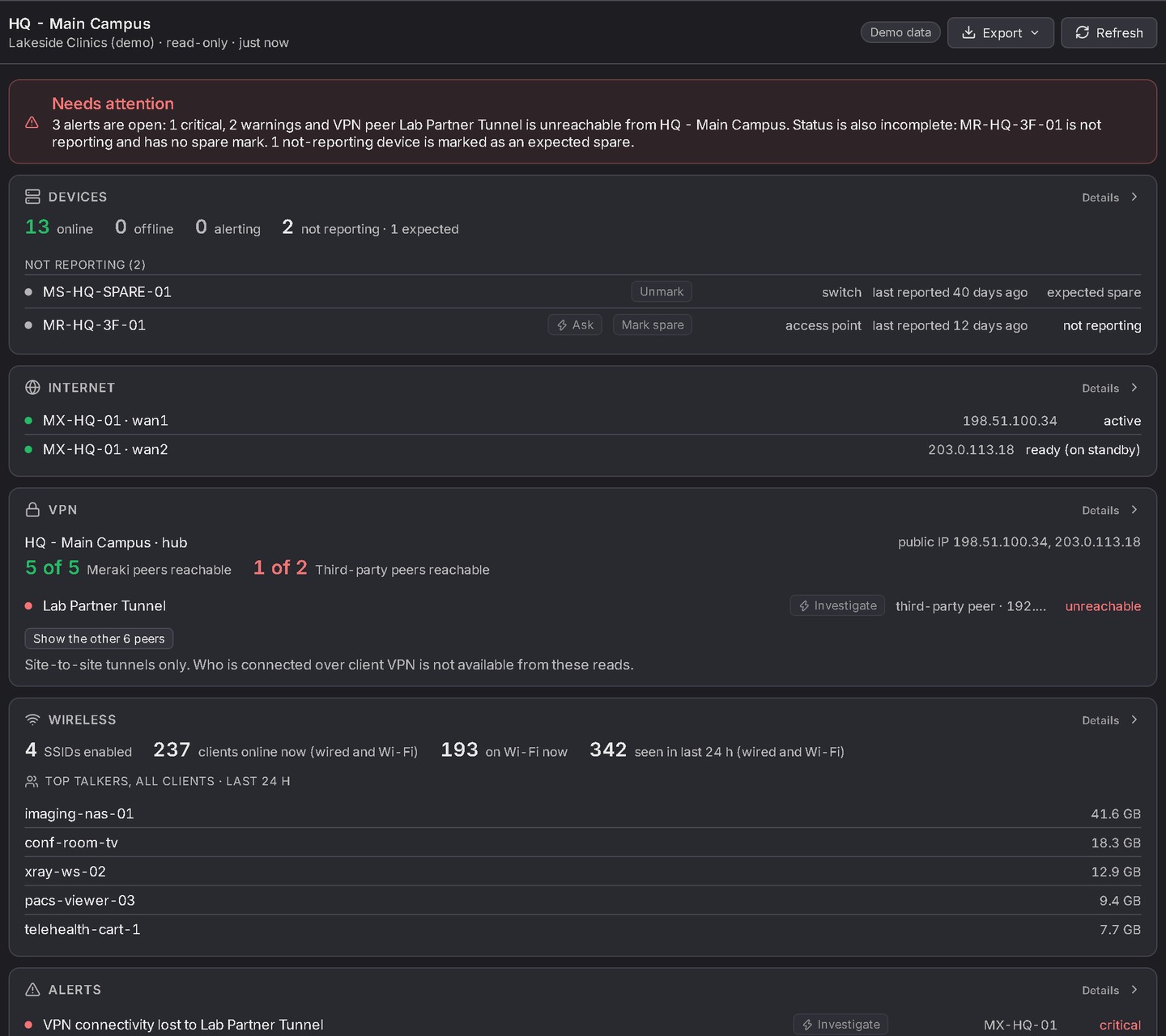 Demo data. The Meraki site report for HQ - Main Campus: Needs attention. Devices, 13 online and 2 not reporting, with Mark spare and Unmark. Internet, two uplinks, one active and one ready on standby. VPN, 5 of 5 Meraki peers and 1 of 2 third-party peers reachable, the unreachable one with Investigate. Wireless, 4 SSIDs, 237 clients online now, 193 on Wi-Fi, and the top talkers. Alerts, one critical.