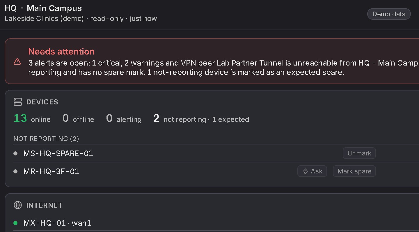 Demo data. The Meraki site report for HQ - Main Campus of a demo organization: Needs attention, with three open alerts and one VPN peer unreachable. Devices: 13 online, 0 offline, 0 alerting, 2 not reporting, one of them marked as an expected spare.